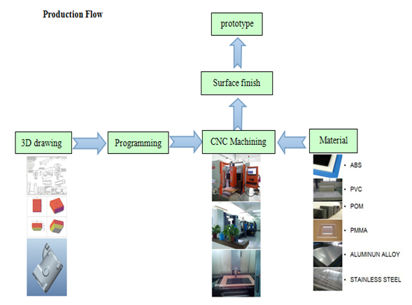 High Precision CNC Aluminum Parts CNC Machined Rapid Prototypes For Auto Part